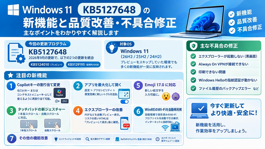 ここからは、一般ユーザーおよび社内ヘルプデスク担当者向けに、Windows 11(26H2 / 25H2 / 24H2)に配信された累積更新プログラム「KB5127648」の中身を詳しく解説します。