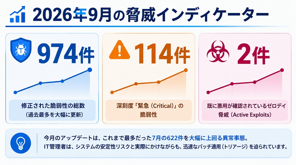 2026年9月 Windows 11更新プログラムの概要