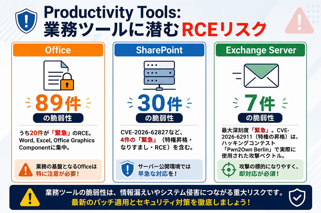Windows以外のマイクロソフト主要製品における修正動向