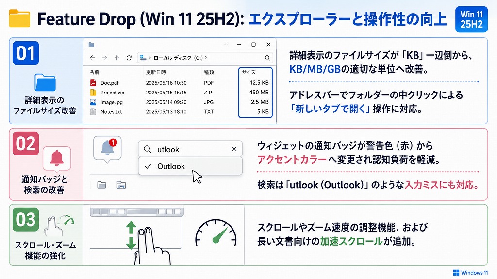 ファイルやフォルダーを管理する「エクスプローラー」において、長年のユーザー要望や細かい不満点を解消する実用的なアップデートが実施されています。