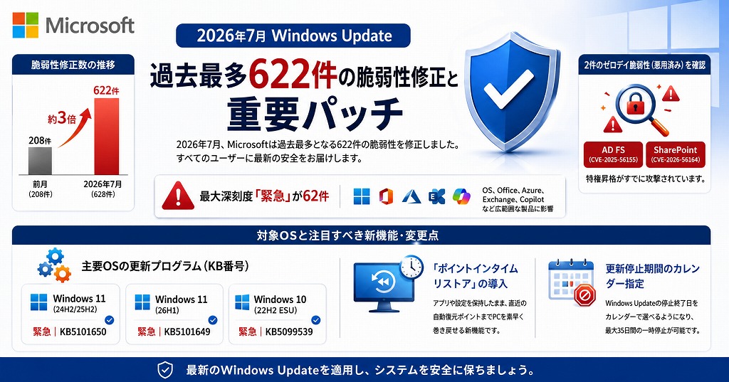 2026年7月のセキュリティ更新プログラムは、脆弱性数が過去最多の622件に達し、実際の悪用が確認されているゼロデイ脆弱性も含む、歴史的な大アップデートとなりました。