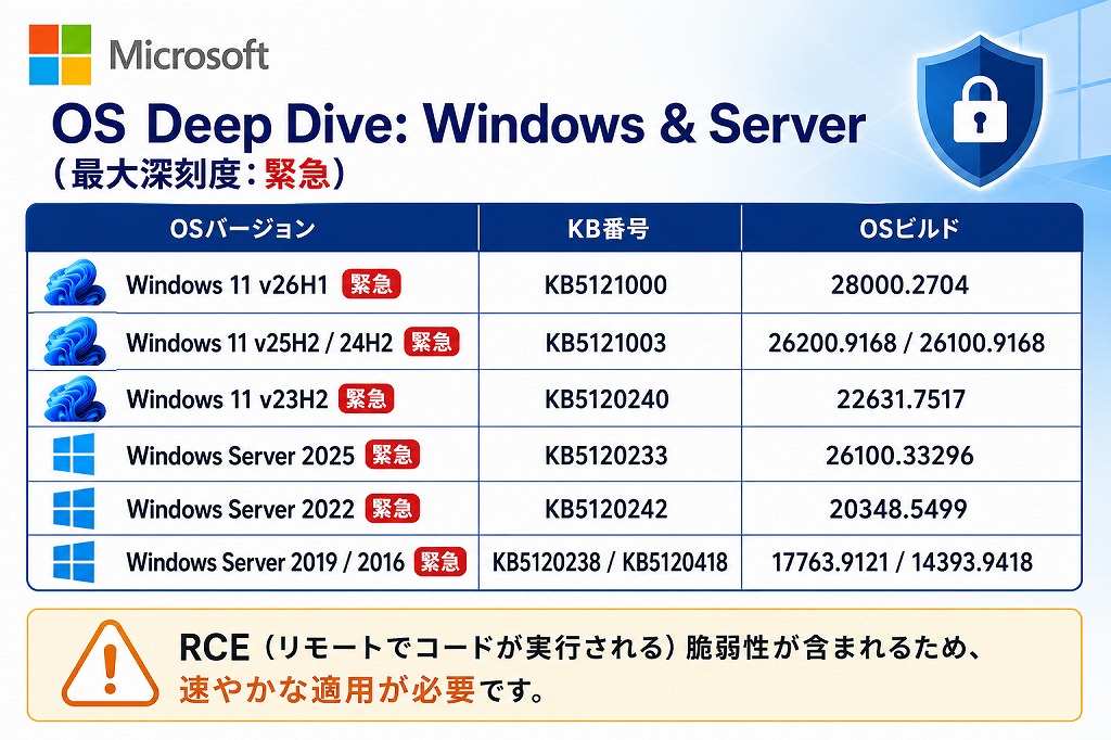 Windows 11向け主要更新プログラム(KB)の概要