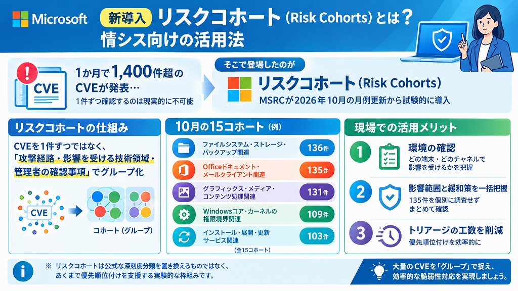 新導入「リスクコホート(Risk Cohorts)」とは?情シス向けの活用法
