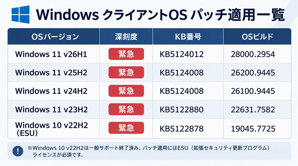 【バージョン別】対象のKB番号とOSビルド一覧表