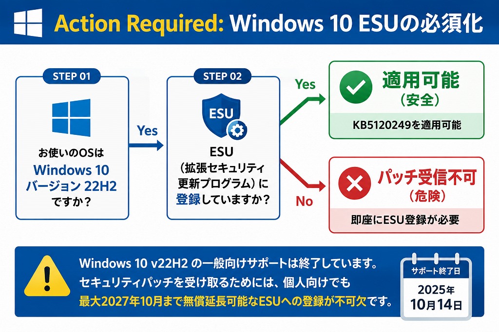 ■ Windows 10バージョン 22H2(ESU)ユーザーへの重要な注意喚起