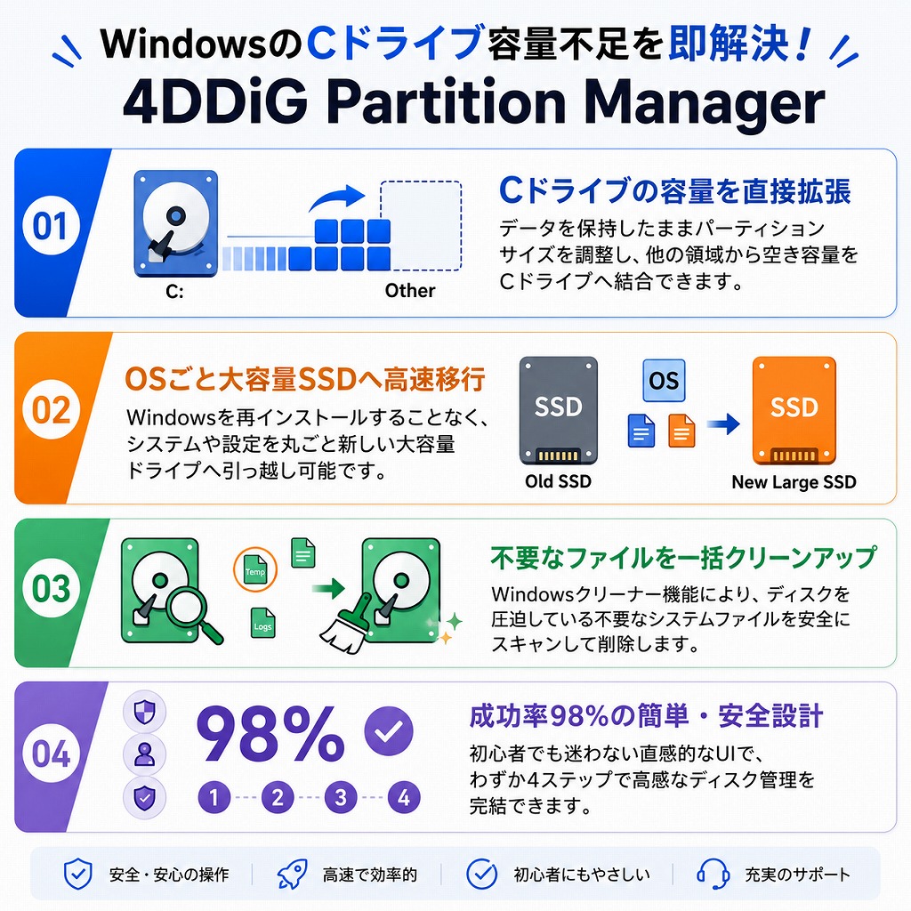 PCが重い・保存エラー連発！Cドライブの容量不足を「4DDiG Partition Manager」で一発解消