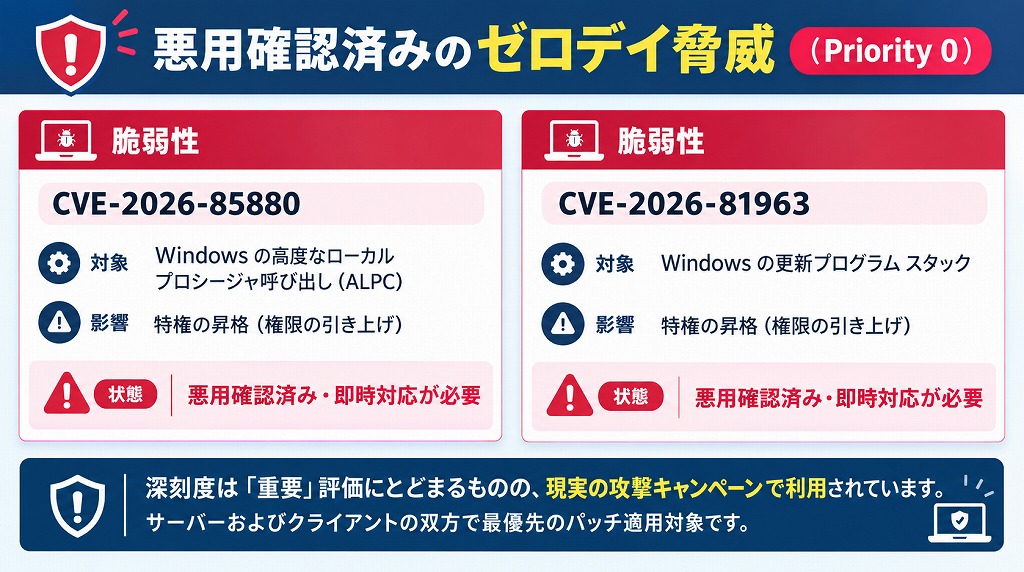 今月の月例更新は、修正された脆弱性が合計974件に達し、過去最大規模となりました。