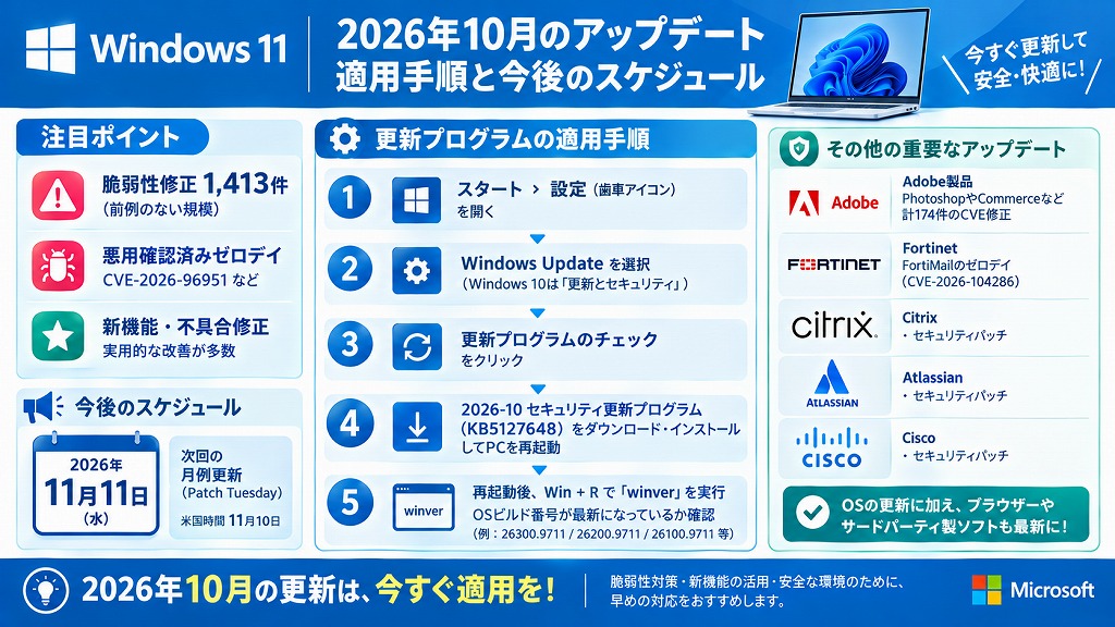 2026年10月のWindows Updateは、1,413件という前例のない規模の脆弱性修正と、悪用確認済みゼロデイ(CVE-2026-96951)への対策、そして数々の実用的な新機能・不具合修正が詰まった非常に重要なアップデートです。