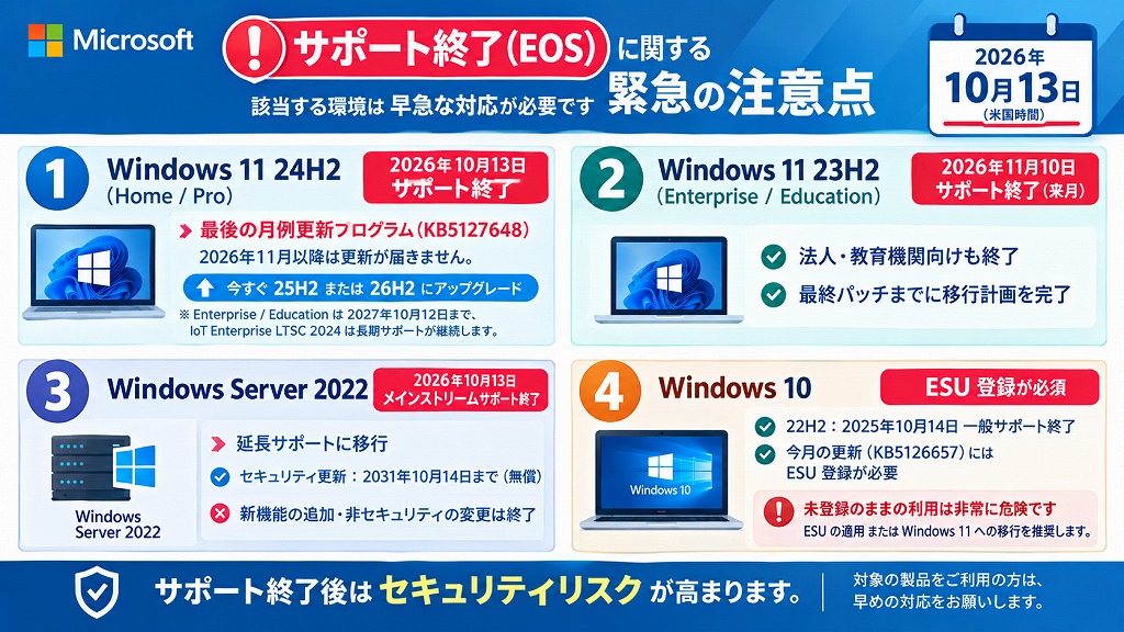2026年10月13日(米国時間)は、複数のWindows製品にとってライフサイクル上の期限(サポート終了日)にあたります。該当する環境を利用している場合は、早急な対応が必要です。