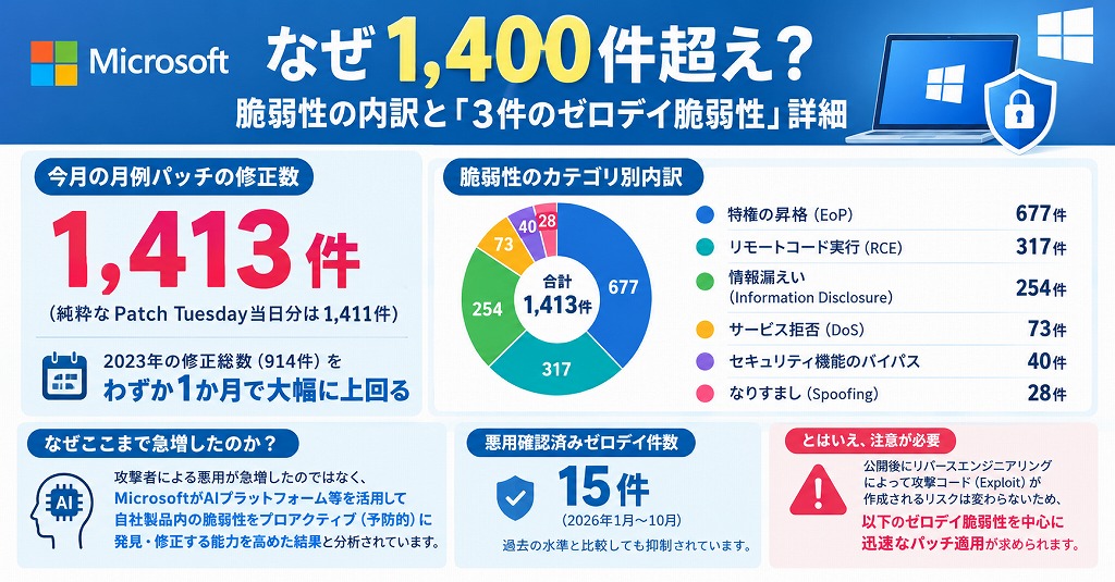 なぜ1,400件超え?脆弱性の内訳と「3件のゼロデイ脆弱性」詳細
