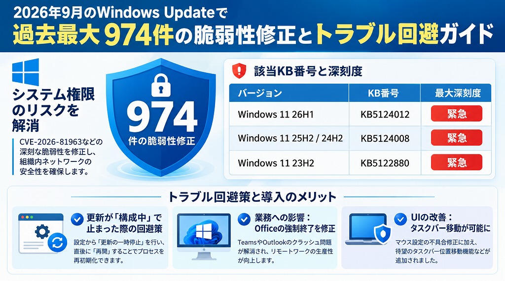 2026年9月のWindows 11月例更新は、放置すると危険な脆弱性への対応が含まれているため、早急かつ確実なアップデートを推奨します。