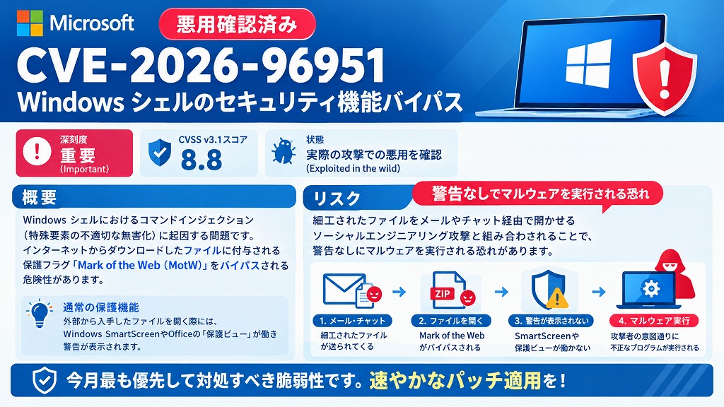 ①【悪用確認済み】CVE-2026-96951:Windows シェルのセキュリティ機能バイパス