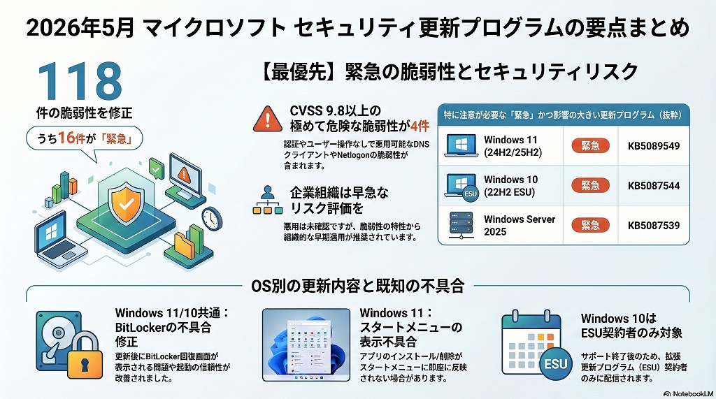 2026年5月のWindows Updateは、ゼロクリックでシステムを掌握される恐れのあるCVSS 9.8の脆弱性が複数修正されるなど、セキュリティ上極めて重要なアップデートです。