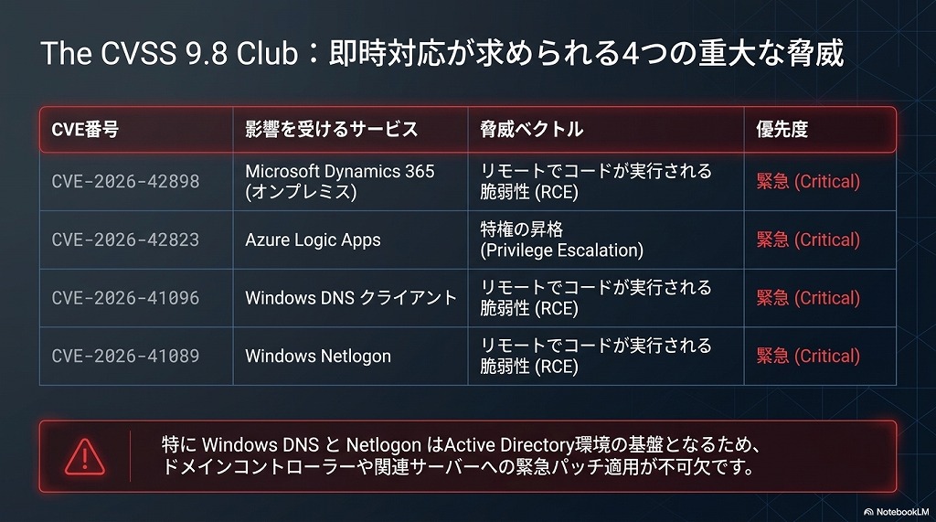 2. 認証・操作不要で悪用される「CVSS 9.8」の脆弱性（4件）