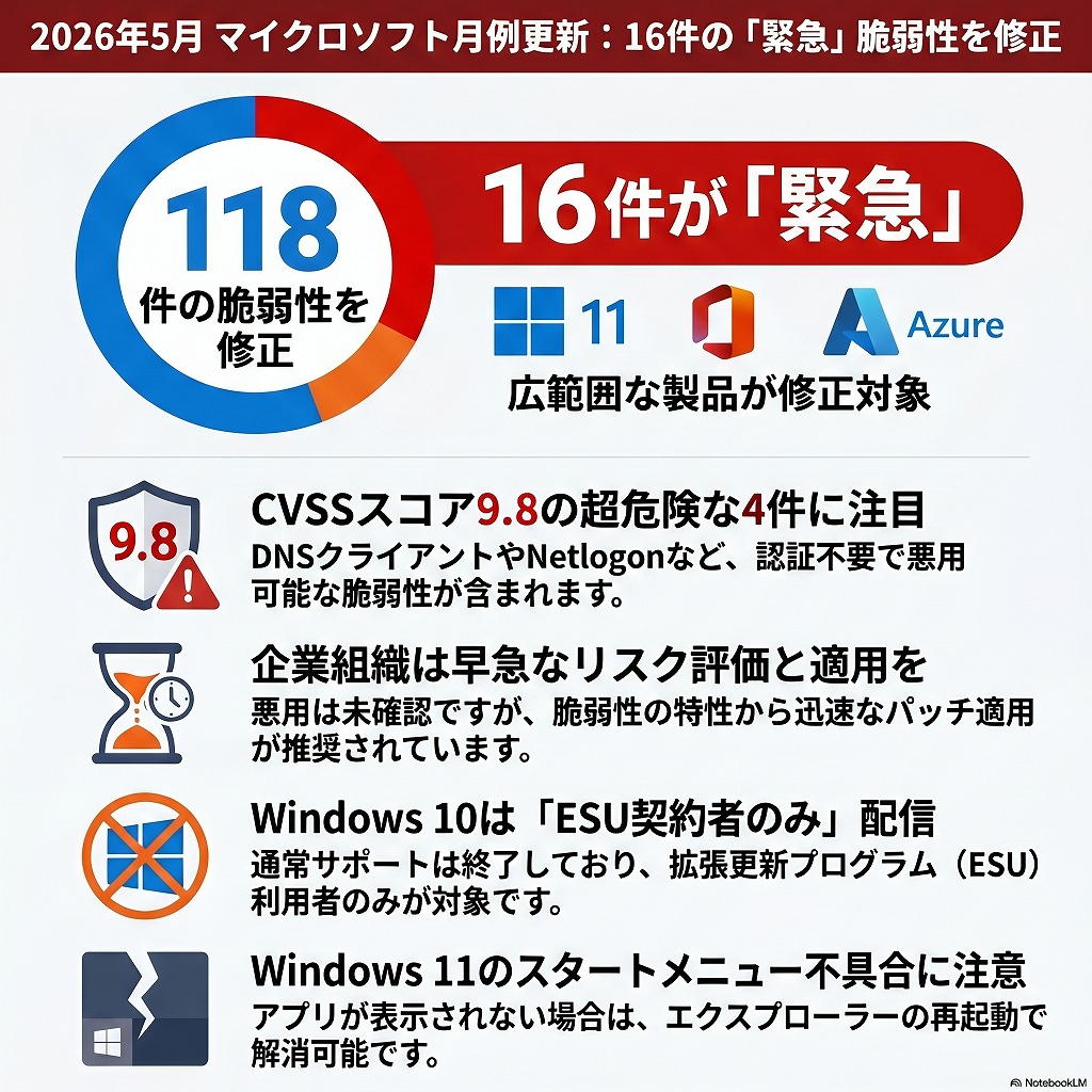 【緊急】2026年5月 Windows Update情報まとめ｜CVSS 9.8の致命的脆弱性とKB5089549等の更新内容