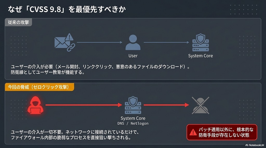 CVSS9.8